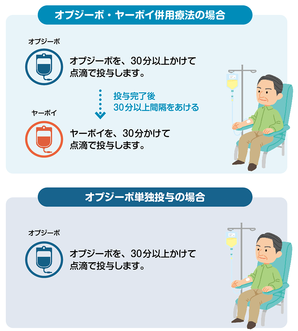 投与スケジュール