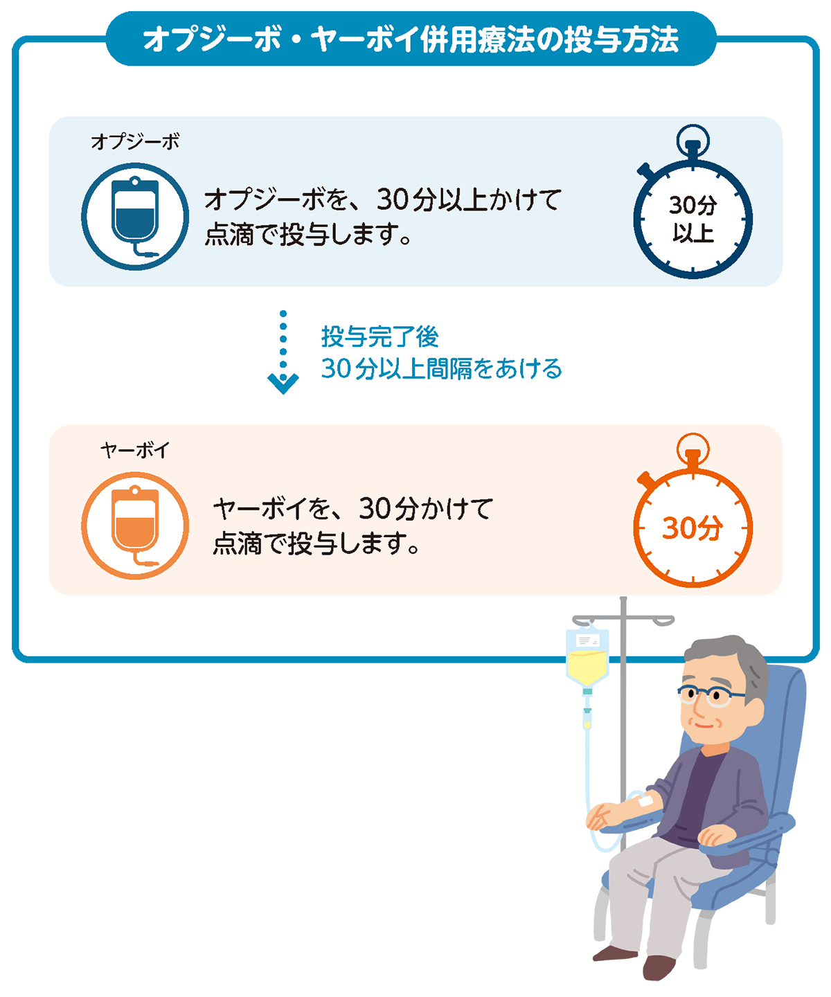 投与方法