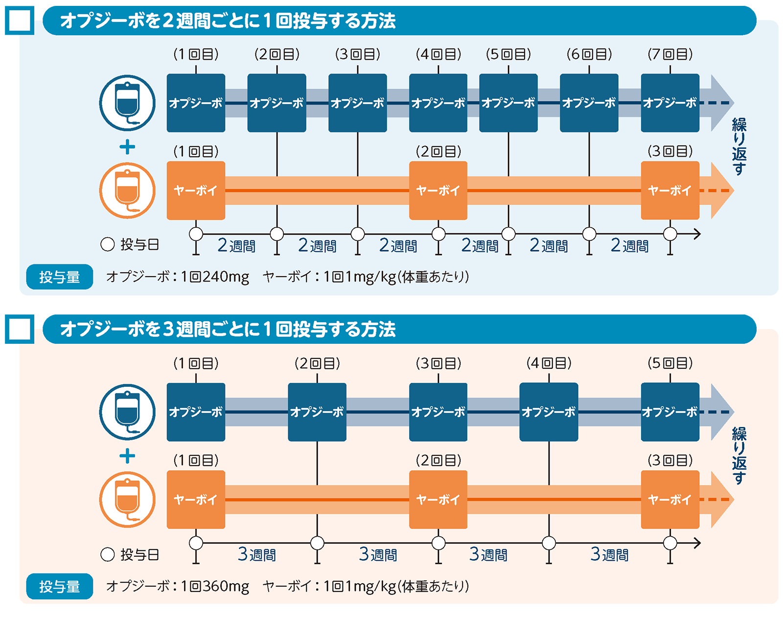 治療の進め方