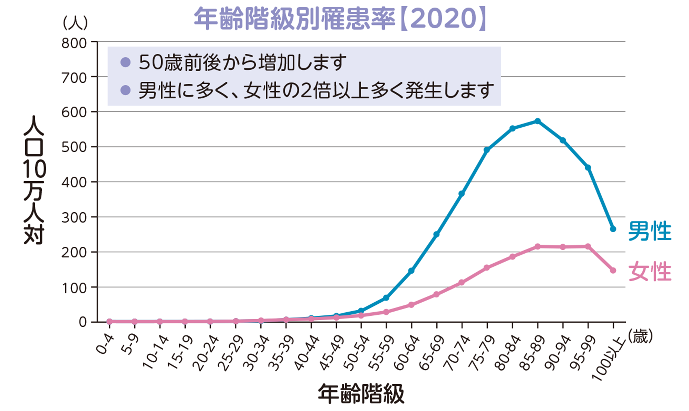 年齢階級別 罹患率(全国推計値)2014