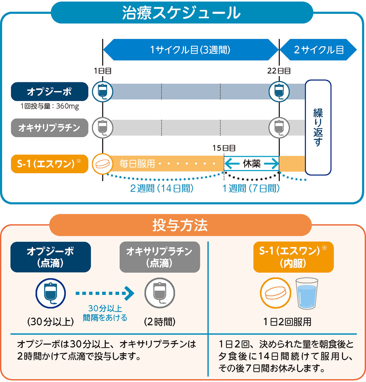 オプジーボ+SOX療法・治療スケジュール