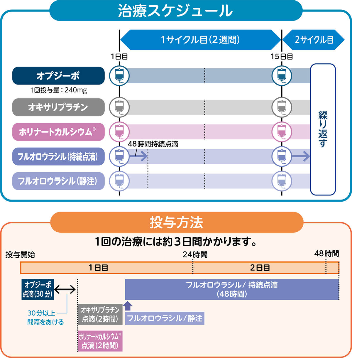 オプジーボ+FOLFOX療法・治療スケジュール