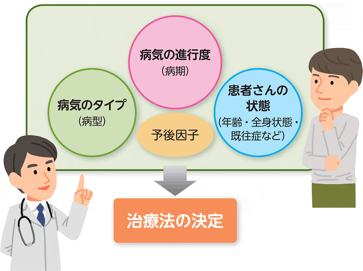 ホジキンリンパ腫の治療方針の要素。「病気のタイプ(病型)」「病気の進行度(病期)」「患者さんの状態(年齢・全身状態・既往症など)」「予後因子」から、治療法が決められます。