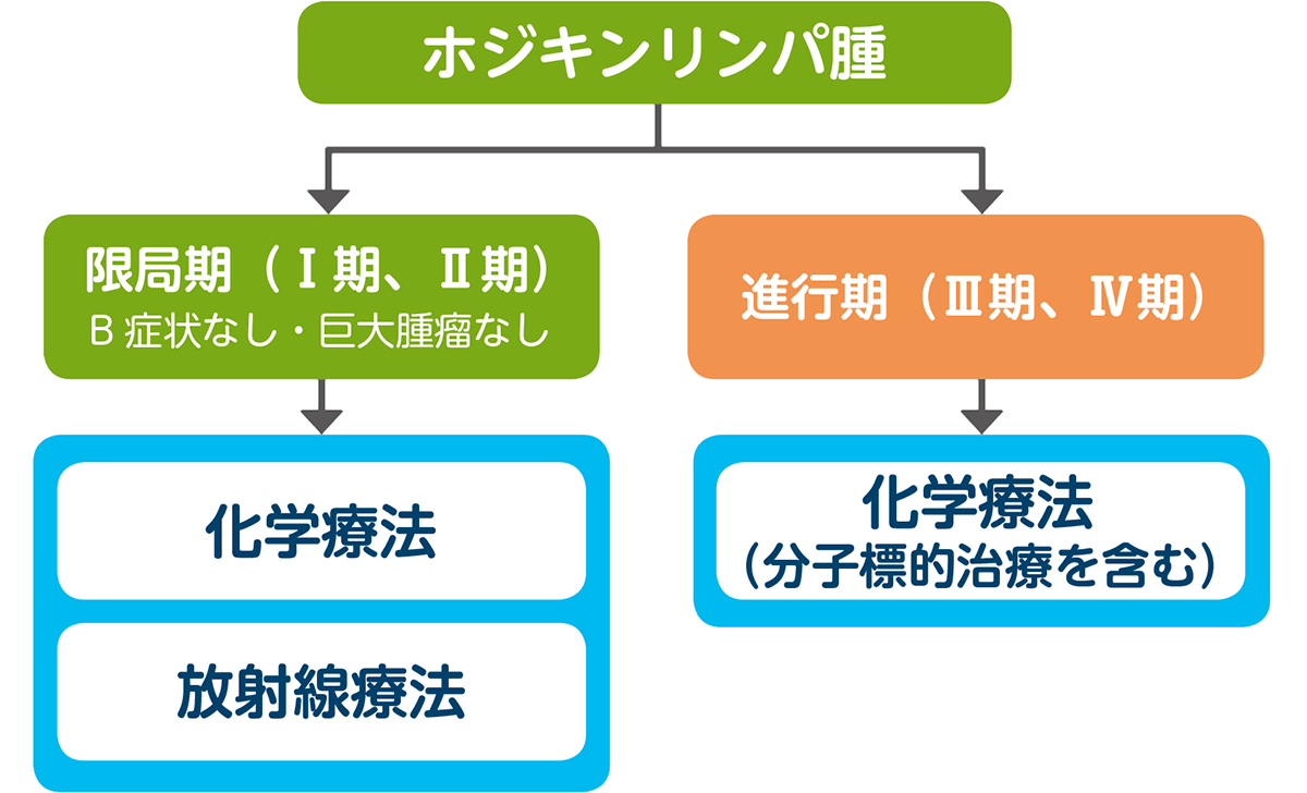 古典的ホジキンリンパ腫治療の概略図限局期(Ⅰ期、Ⅱ期)でB症状無し、巨大腫瘤無しの場合は化学療法や放射線療法、進行期(Ⅲ、Ⅳ期)の場合は化学療法となります。