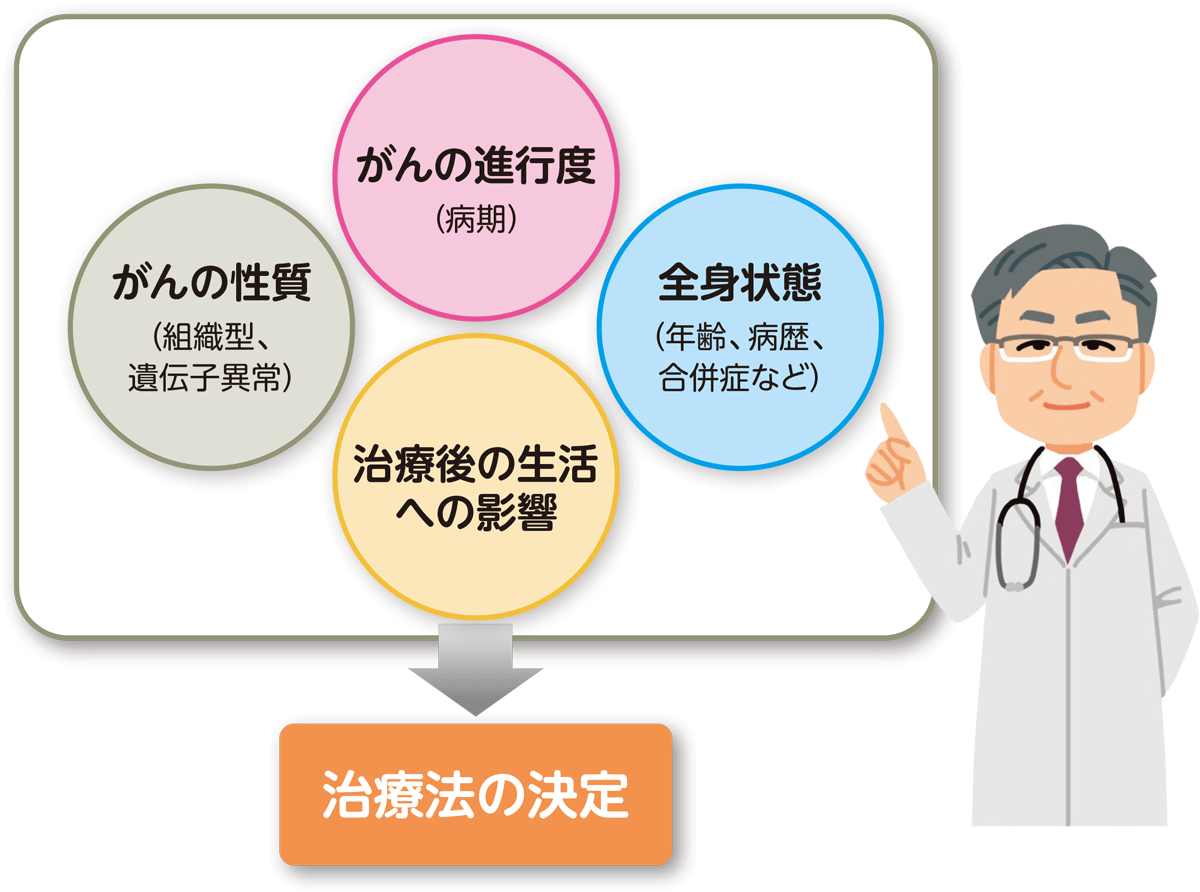 肺がんの治療方針の要素。「がんの進行度(病期)」「がんの種類(組織型)」「全身状態(年齢、病歴、合併症など)」「治療後の生活への影響」から、治療法が決められます。