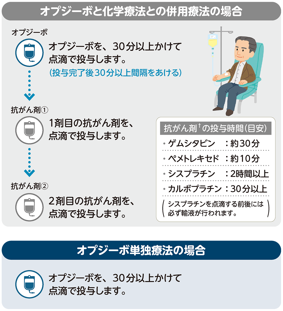 投与方法