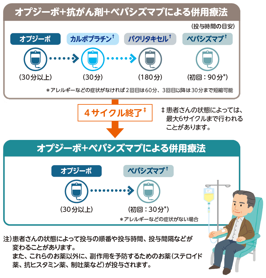投与方法