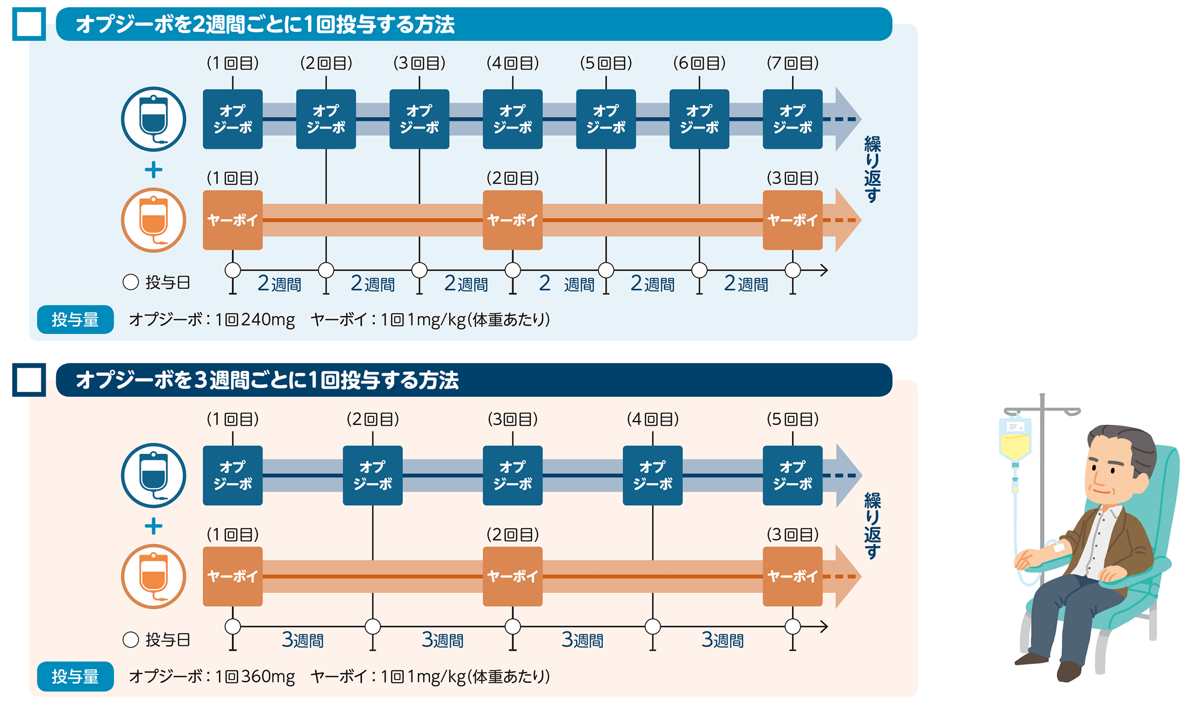 治療の進め方