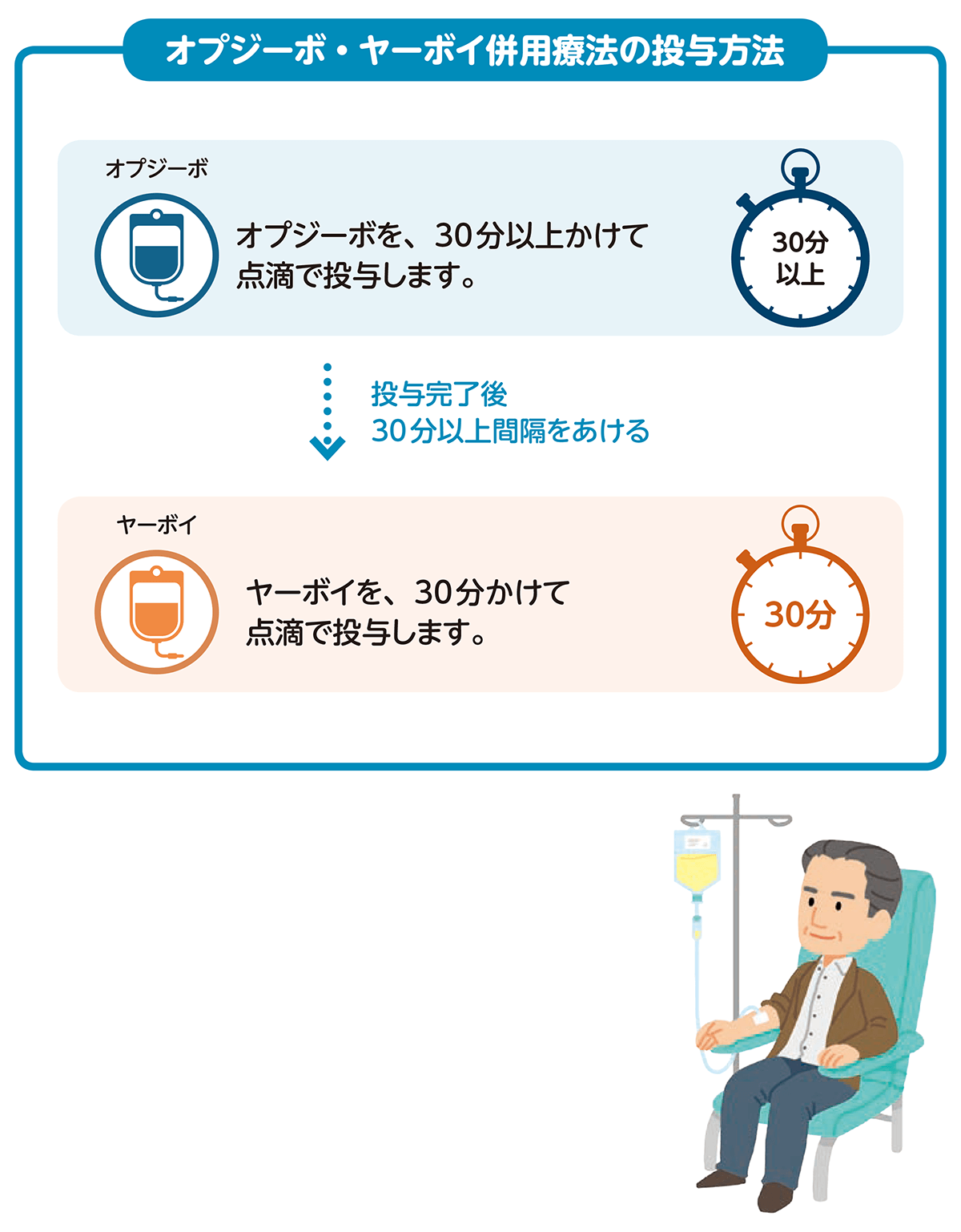投与方法