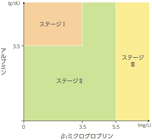 多発性骨髄腫の病期