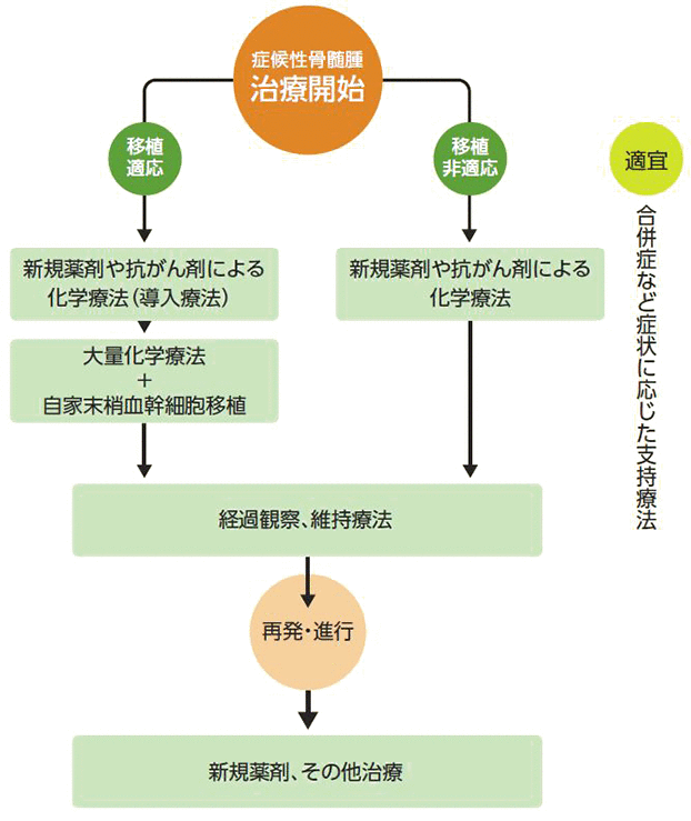 治療の種類