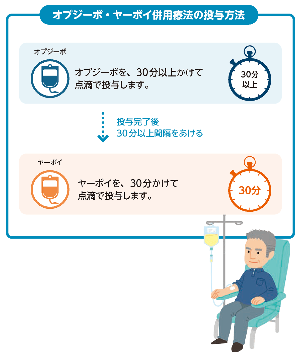 投与方法