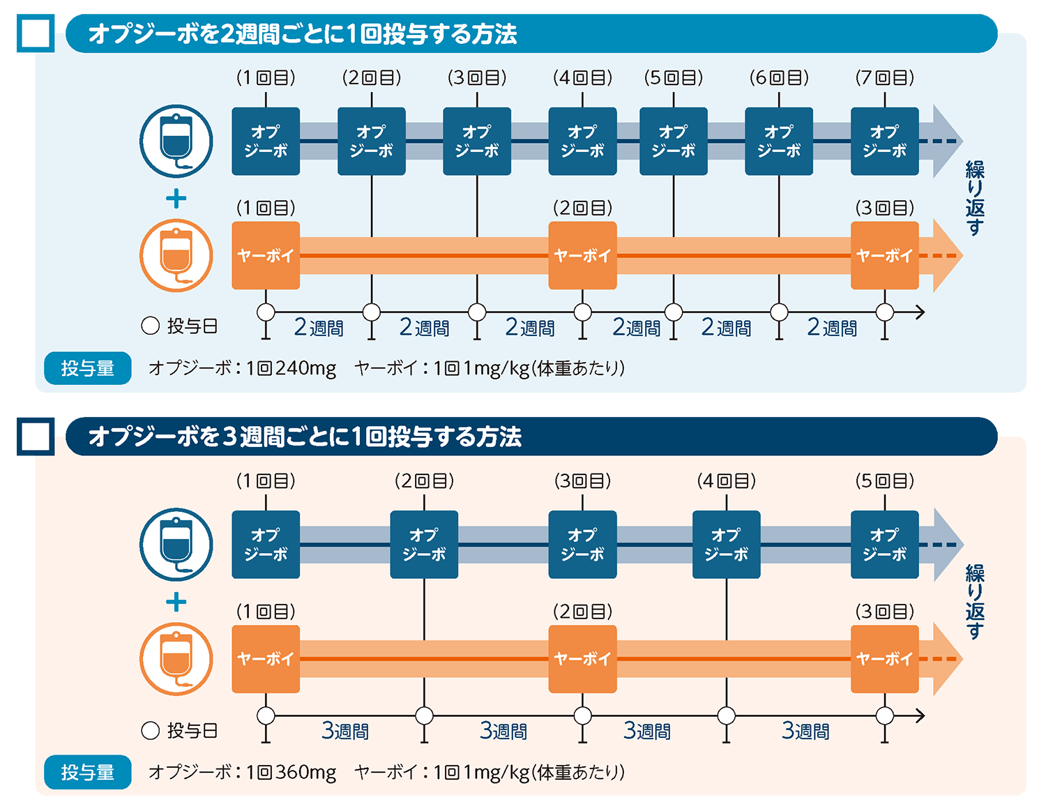 治療の進め方