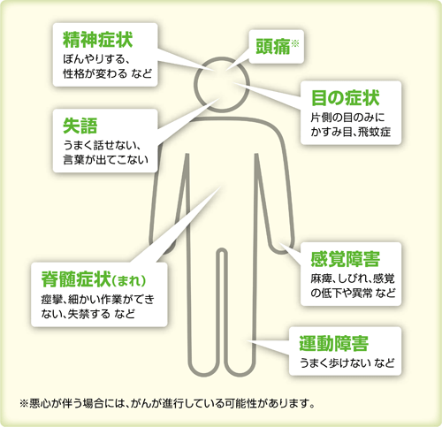 症状
