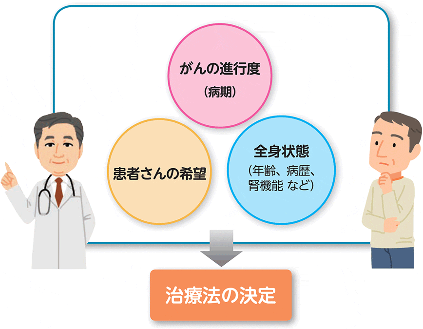 腎細胞がんの治療方針の要素。「がんの進行度(病期)」「患者さんの希望」「全身状態(年齢、病歴、腎機能 など)」から、治療法が決められます。
