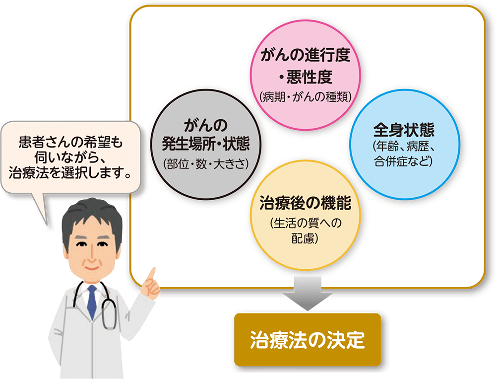 治療方針