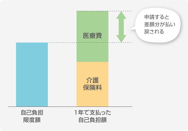 医療費