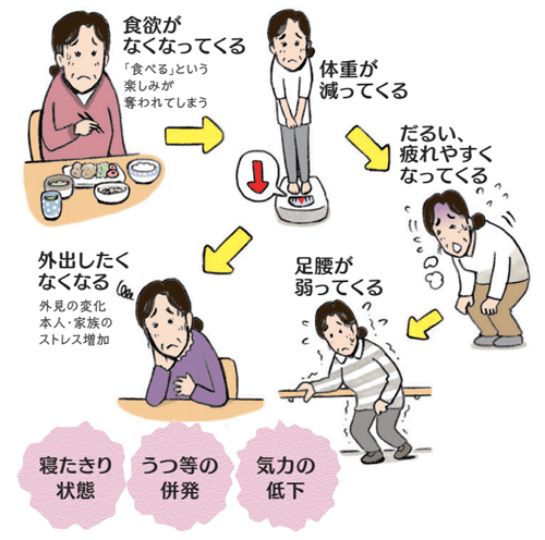 症状