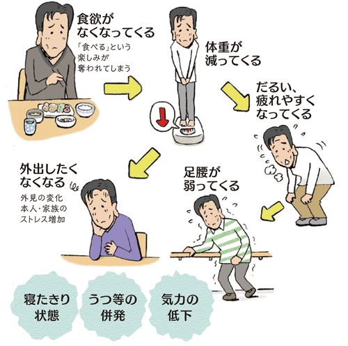 症状