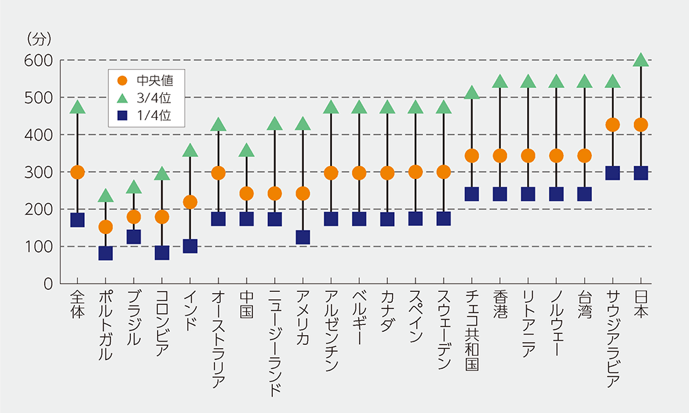 各国の座位行動グラフ