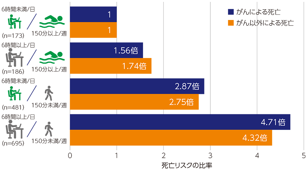 座位時間と死亡リスクのグラフ