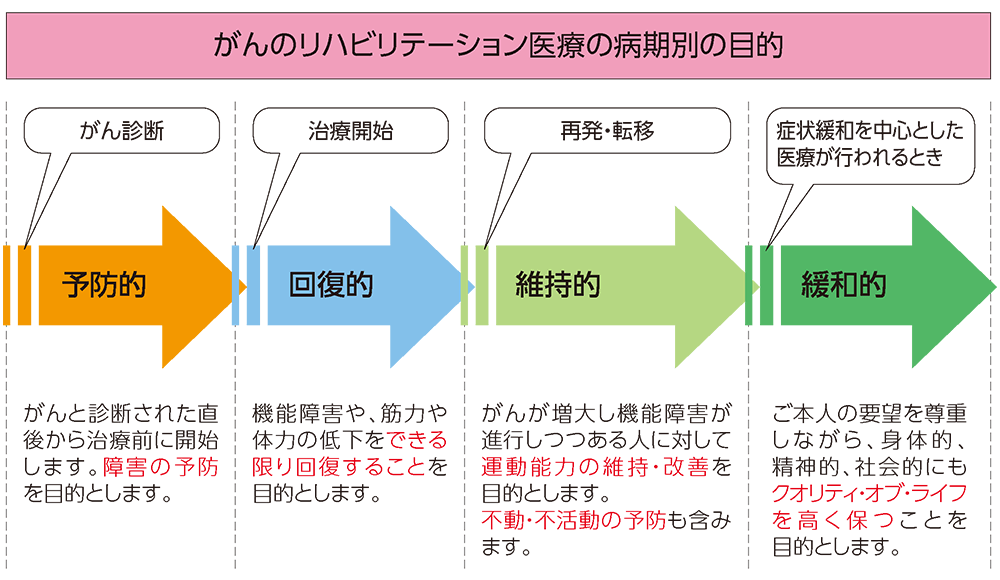 がんのリハビリテーション医療の病期別の目的
