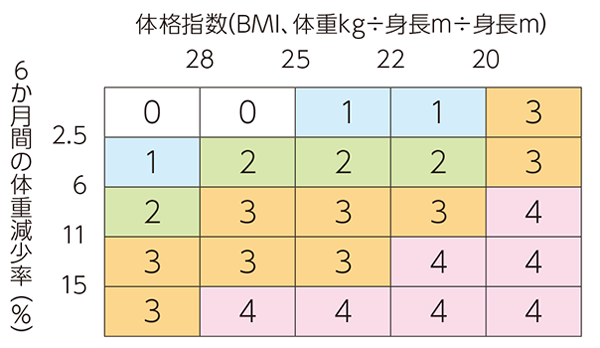 体重減少の程度(グレード)