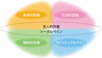 トータルペイン(全人的な痛み)