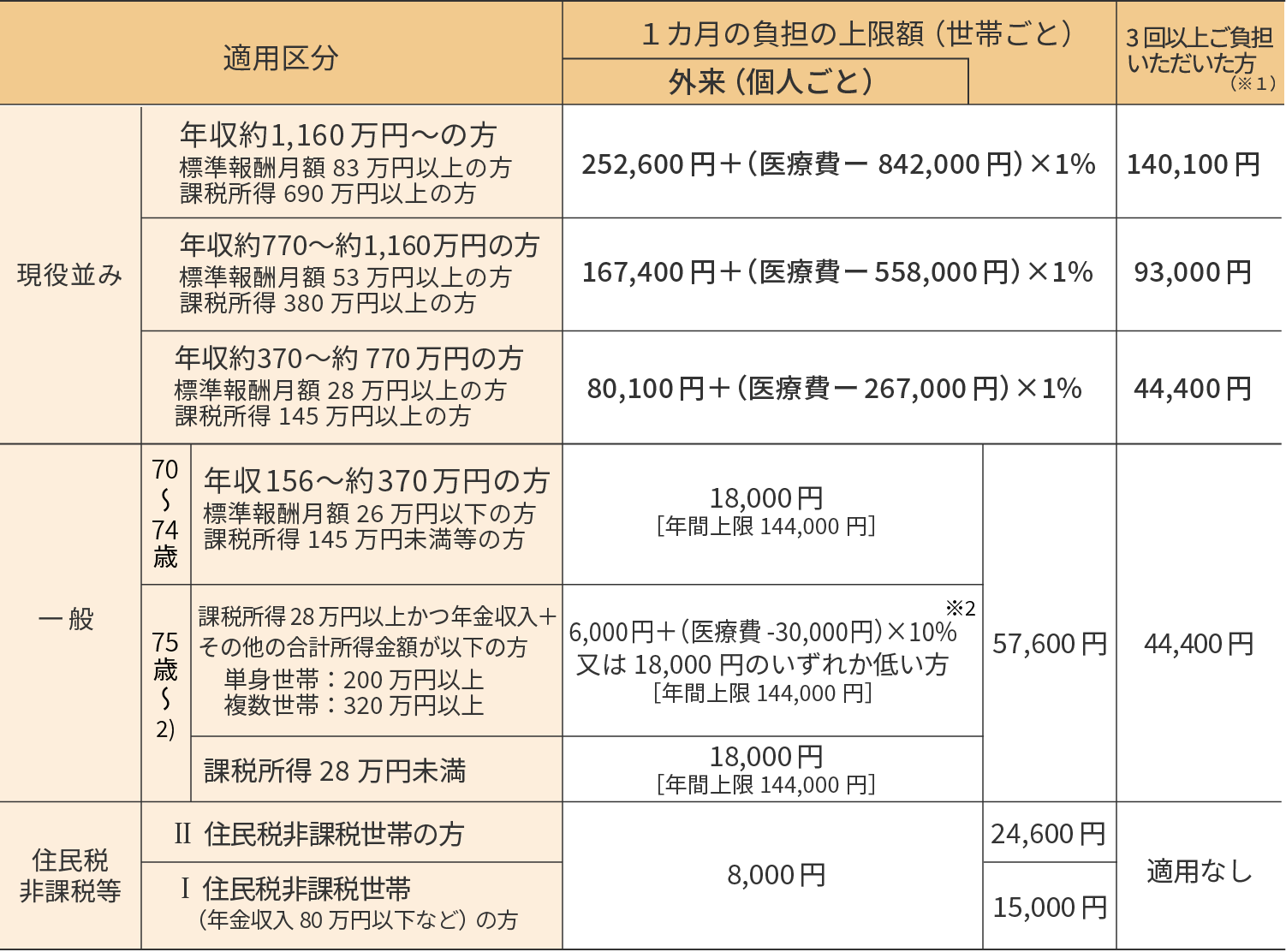 70歳以上の方の場合