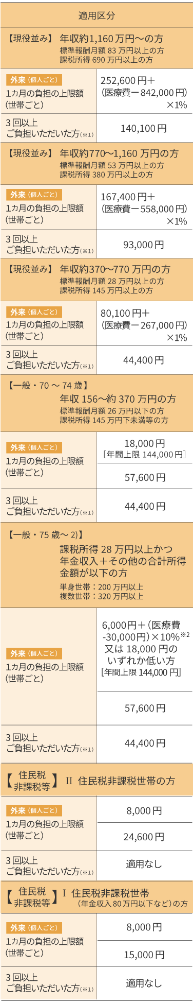 70歳以上の方の場合