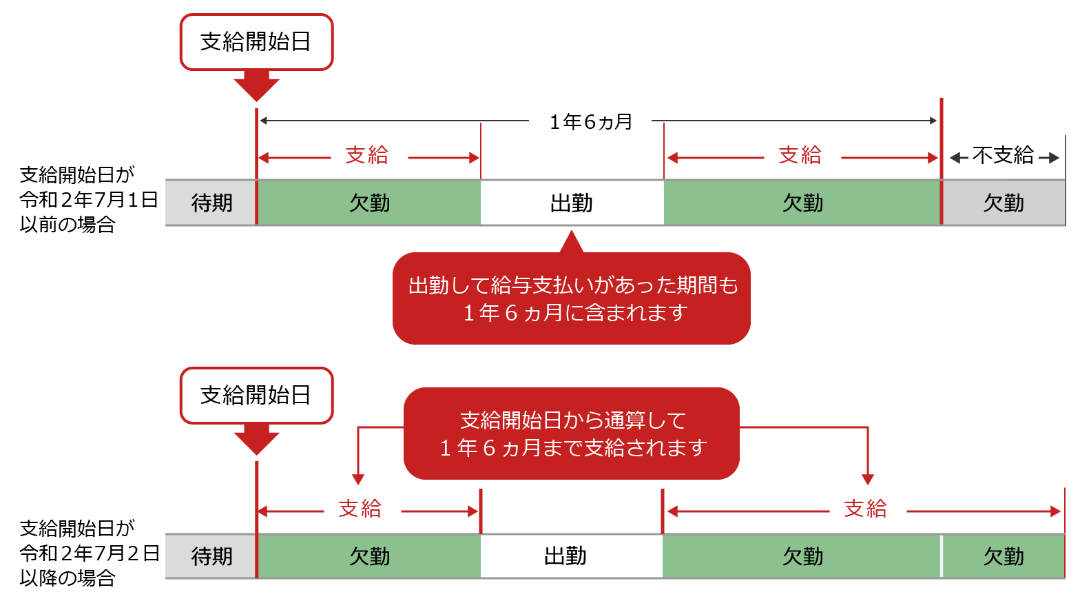 支給される期間