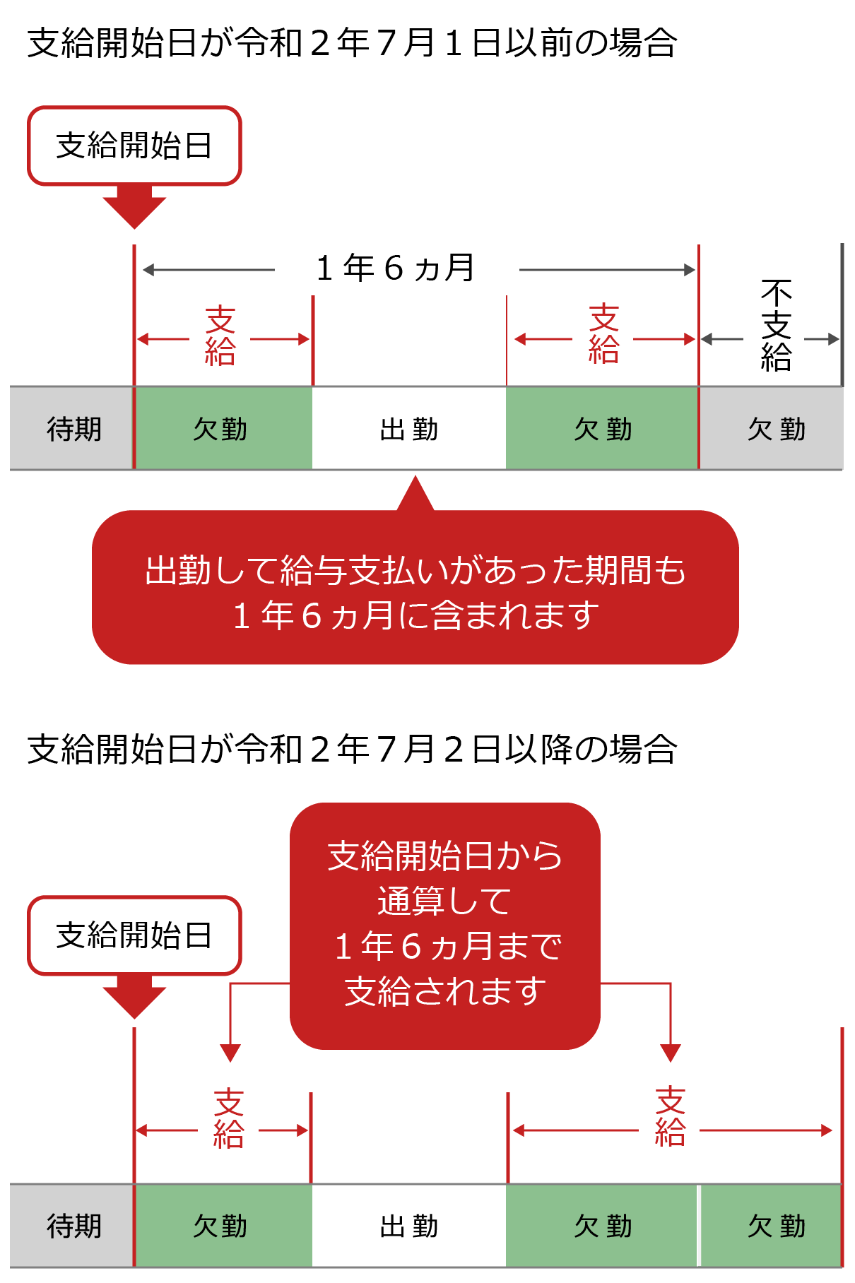 支給される期間