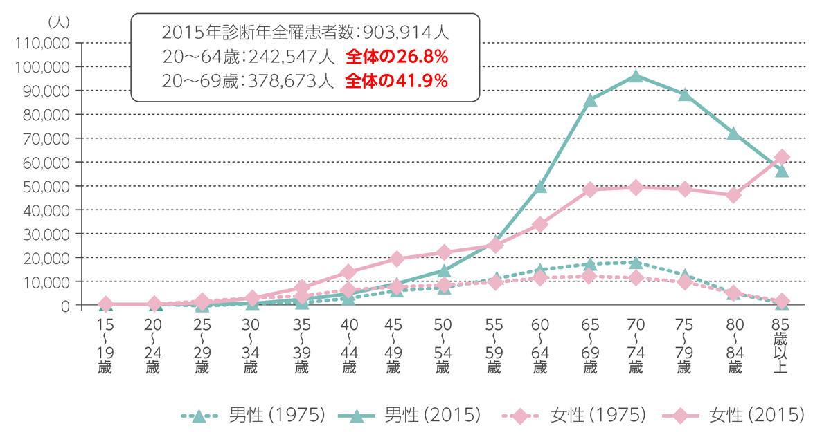 性別・年齢別がん罹患者数 ~1975年・2015年の比較
